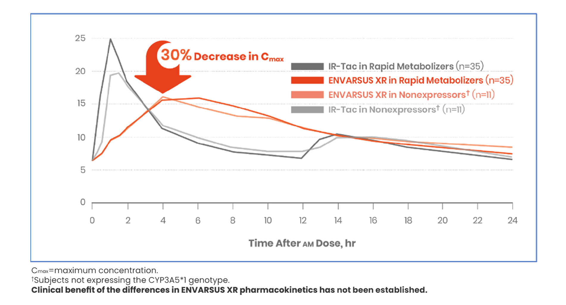 Graph showing 30% decrease in Cmax with Envarsus XR in Rapid Metabolizers and Nonexpressors vs IR-Tac in Rapid Metabolizers and Nonexpressors.