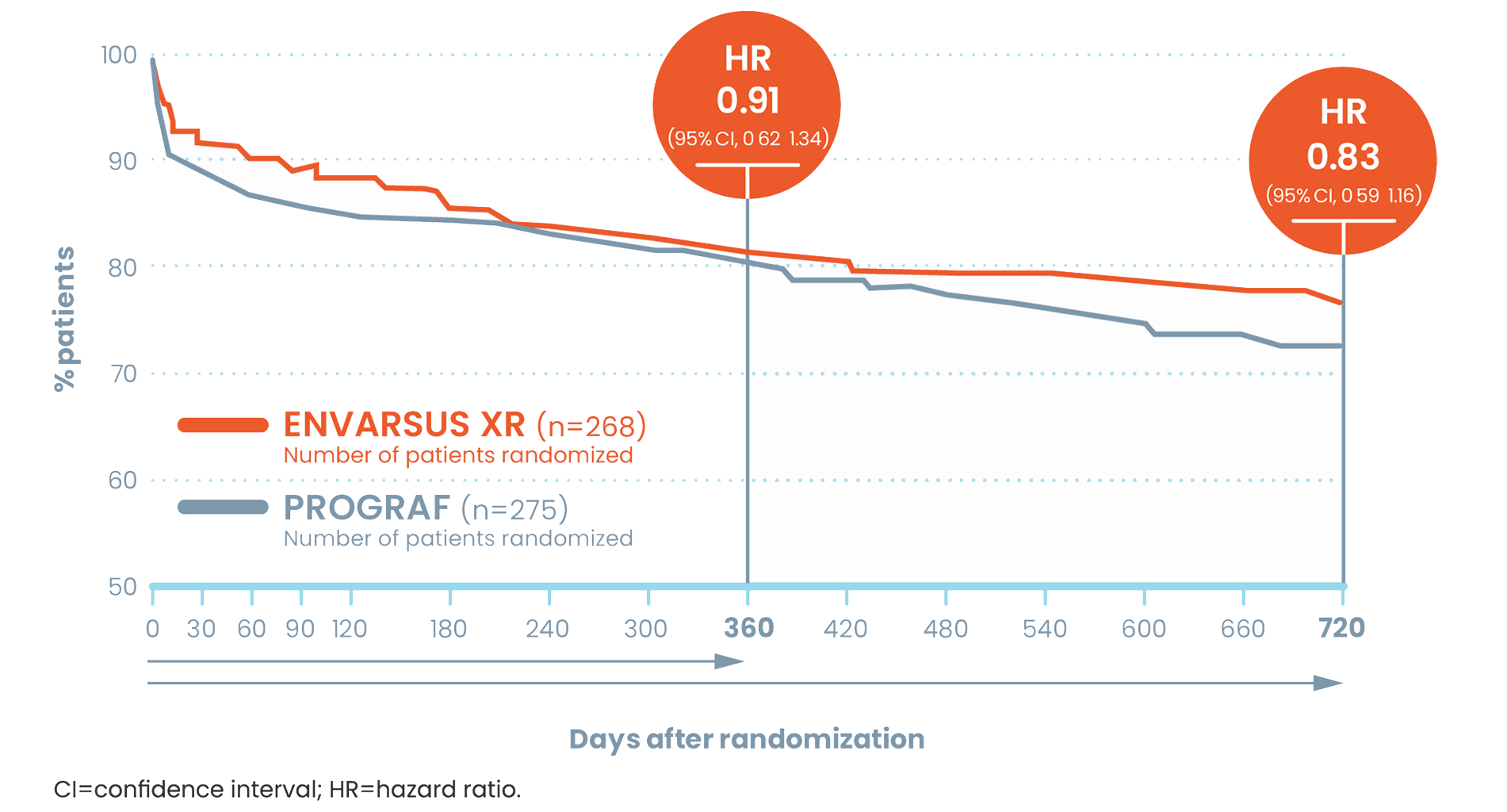 Graph showing the percent of patients (y-axis) taking Envarsus vs Prograf over days after radomization (x-axis)
